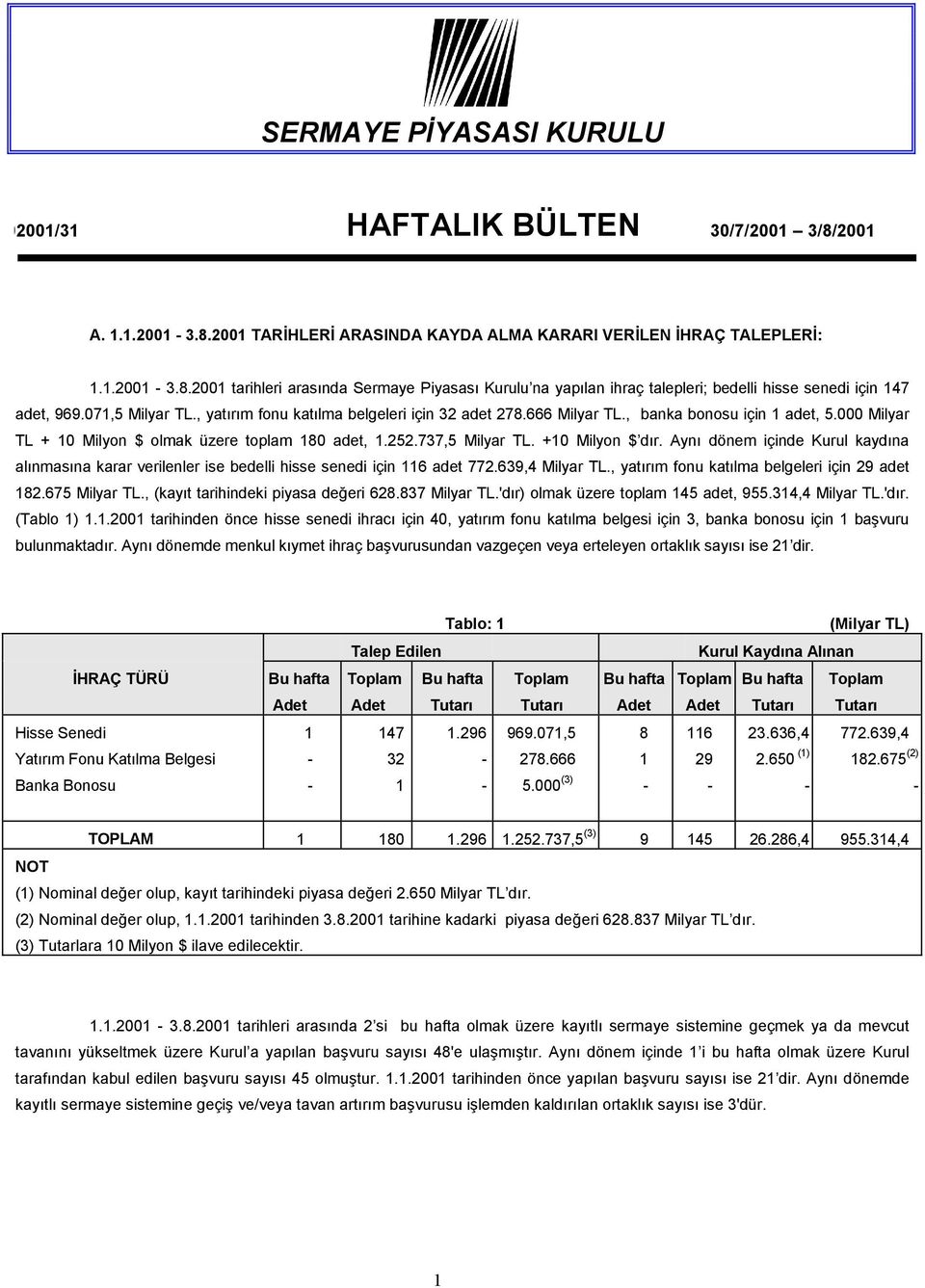 +10 Milyon $ dır. Aynı dönem içinde Kurul kaydına alınmasına karar verilenler ise bedelli hisse senedi için 116 adet 772.639,4 Milyar TL., yatırım fonu katılma belgeleri için 29 adet 182.