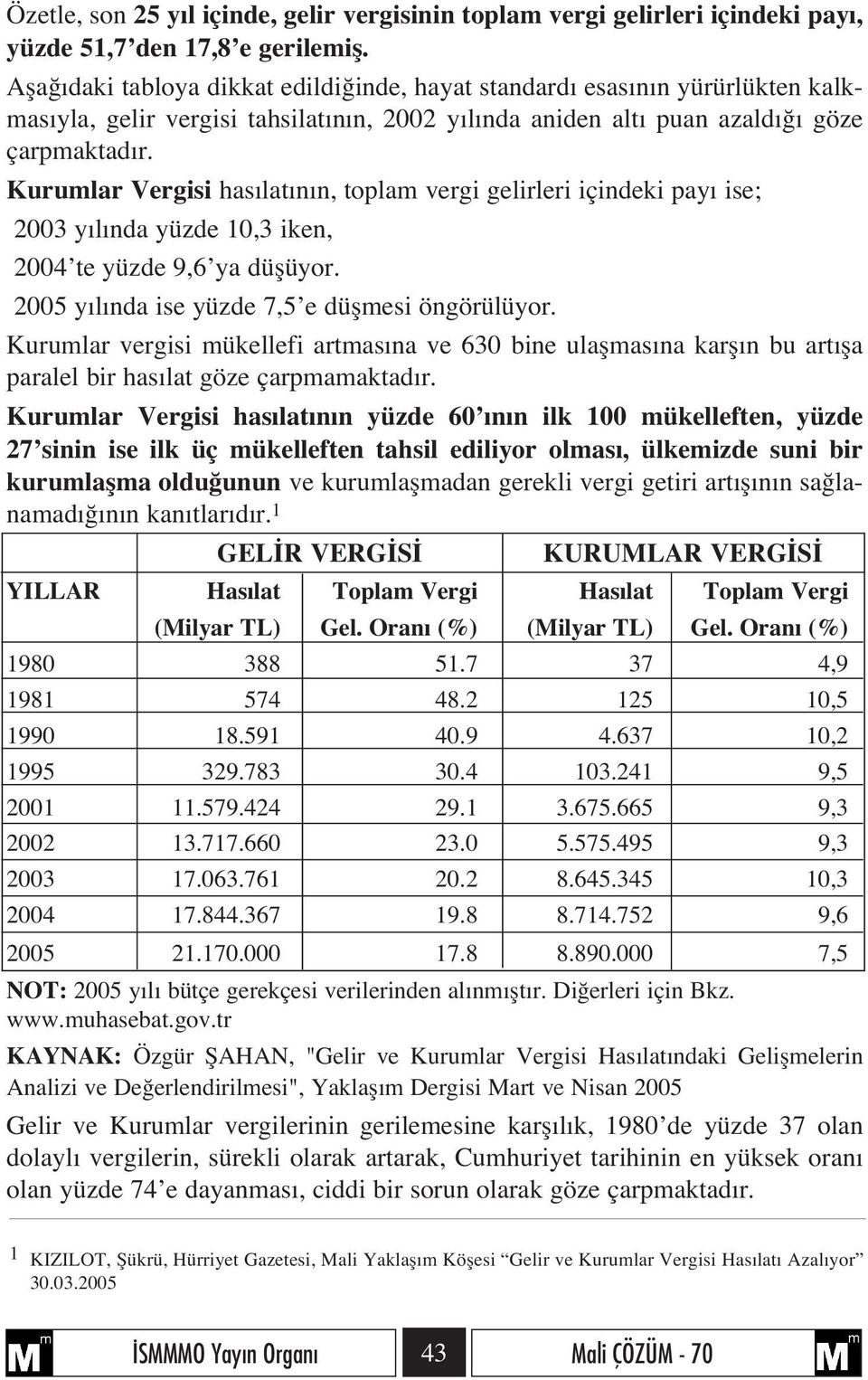 Kurumlar Vergisi has lat n n, toplam vergi gelirleri içindeki pay ise; 2003 y l nda yüzde 10,3 iken, 2004 te yüzde 9,6 ya düflüyor. 2005 y l nda ise yüzde 7,5 e düflmesi öngörülüyor.