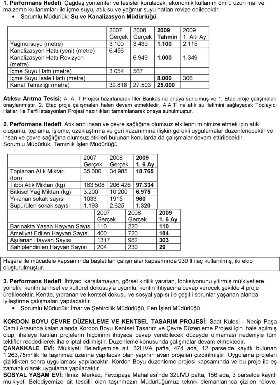 949 1.000 1.349 (metre) İçme Suyu Hattı (metre) 3.054 567 İçme Suyu İsale Hattı (metre) 8.000 306 Kanal Temizliği (metre) 32.818 27.503 25.000 At