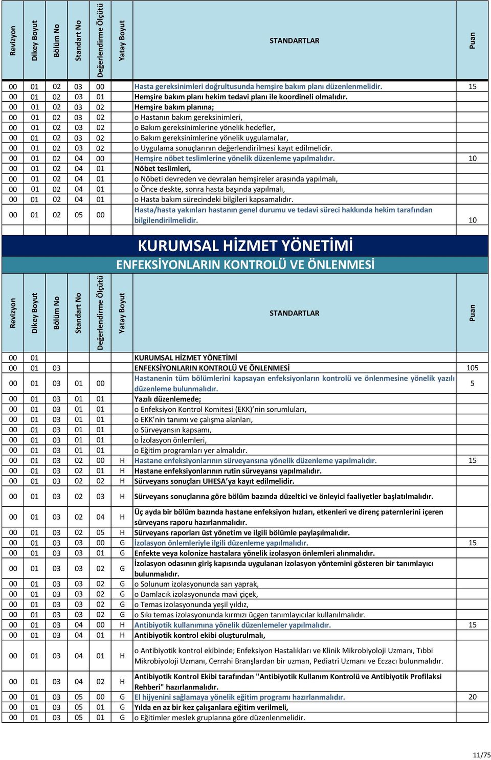 uygulamalar, 00 01 02 03 02 o Uygulama sonuçlarının değerlendirilmesi kayıt edilmelidir. 00 01 02 04 00 Hemşire nöbet teslimlerine yönelik düzenleme yapılmalıdır.