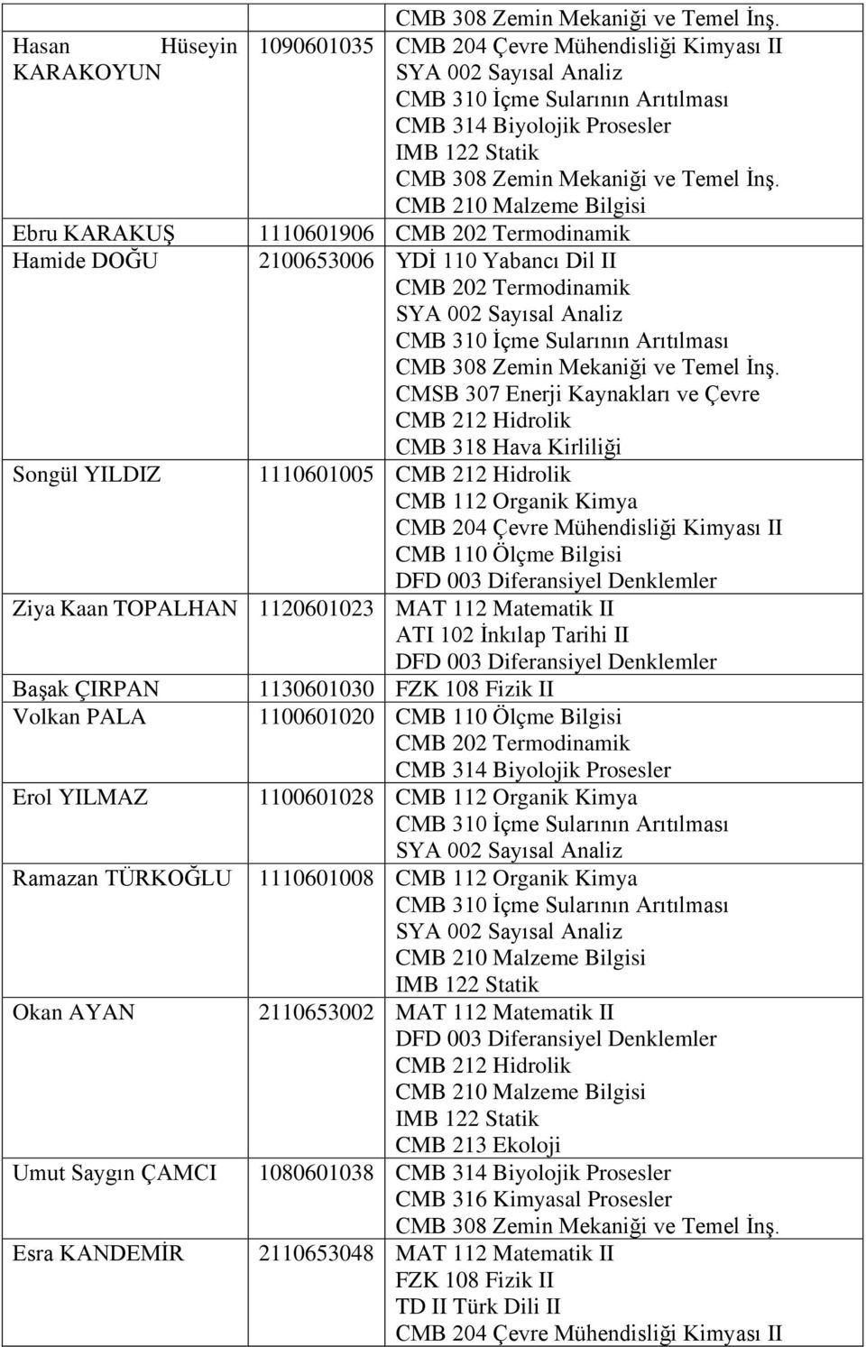 TÜRKOĞLU Okan AYAN Umut Saygın ÇAMCI Esra KANDEMİR 1130601030 FZK 108 Fizik II 1100601020 CMB 110 Ölçme Bilgisi CMB 314 Biyolojik Prosesler 1100601028 CMB 112 Organik Kimya 1110601008 CMB 112