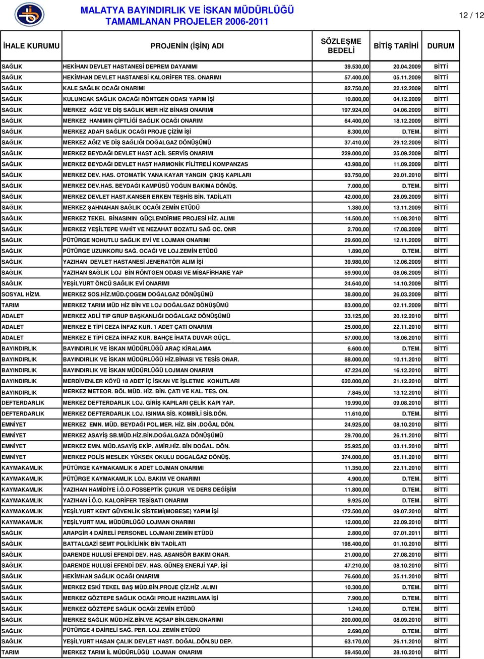 924,00 04.06.2009 BĐTTĐ SAĞLIK MERKEZ HANIMIN ÇĐFTLĐĞĐ SAĞLIK OCAĞI ONARIM 64.400,00 18.12.2009 BĐTTĐ SAĞLIK MERKEZ ADAFI SAĞLIK OCAĞI PROJE ÇĐZĐM ĐŞĐ 8.300,00 D.TEM.