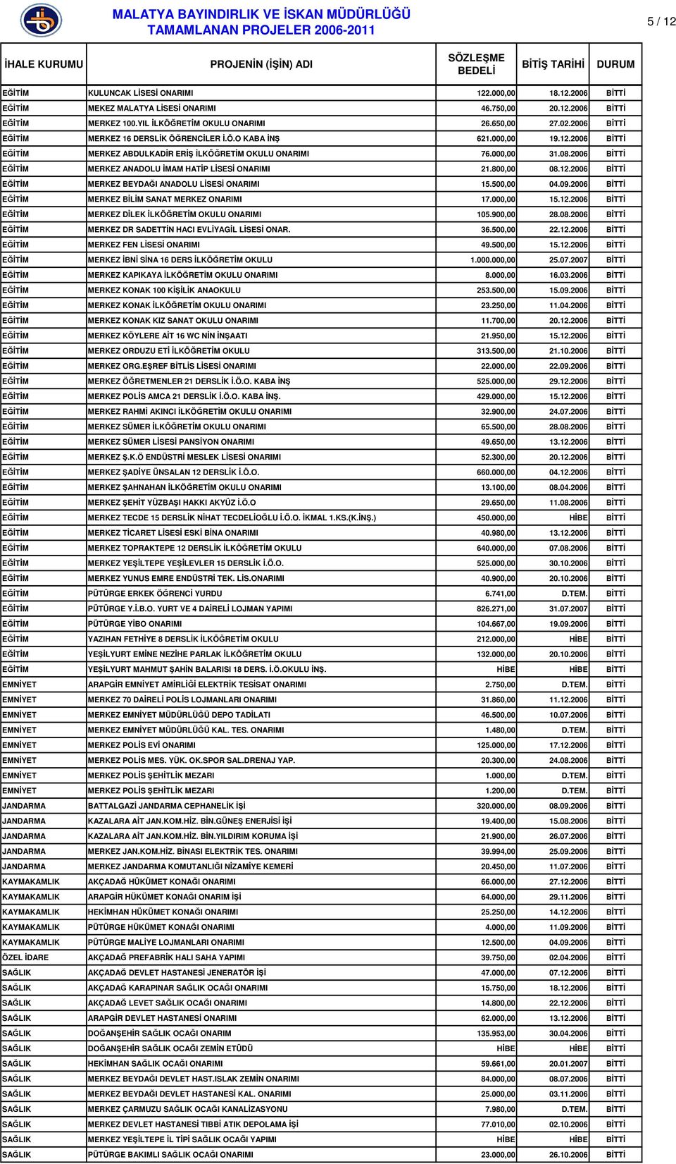 2006 BĐTTĐ EĞĐTĐM MERKEZ ANADOLU ĐMAM HATĐP LĐSESĐ ONARIMI 21.800,00 08.12.2006 BĐTTĐ EĞĐTĐM MERKEZ BEYDAĞI ANADOLU LĐSESĐ ONARIMI 15.500,00 04.09.