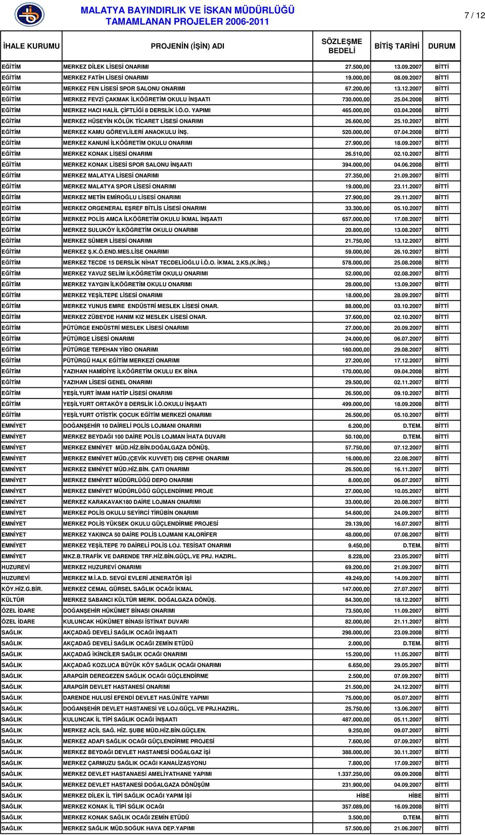 2007 BĐTTĐ EĞĐTĐM MERKEZ KAMU GÖREVLĐLERĐ ANAOKULU ĐNŞ. 520.000,00 07.04.2008 BĐTTĐ EĞĐTĐM MERKEZ KANUNĐ ĐLKÖĞRETĐM OKULU ONARIMI 27.900,00 18.09.2007 BĐTTĐ EĞĐTĐM MERKEZ KONAK LĐSESĐ ONARIMI 26.