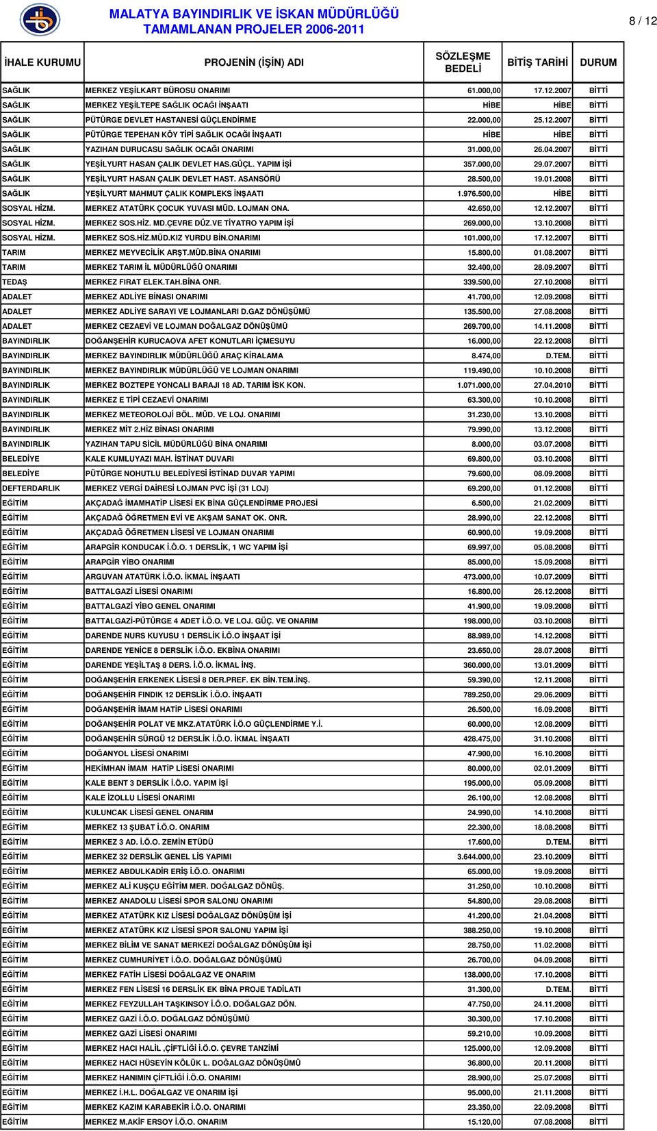 2008 BĐTTĐ SAĞLIK YEŞĐLYURT MAHMUT ÇALIK KOMPLEKS ĐNŞAATI 1.976.500,00 HĐBE BĐTTĐ SOSYAL HĐZM. MERKEZ ATATÜRK ÇOCUK YUVASI MÜD. LOJMAN ONA. 42.650,00 12.12.2007 BĐTTĐ SOSYAL HĐZM. MERKEZ SOS.HĐZ. MD.