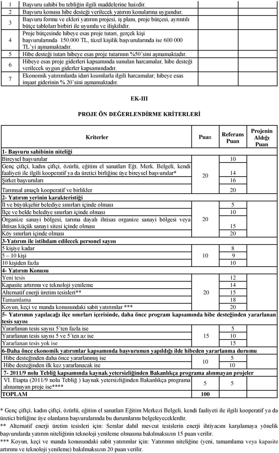 Proje bütçesinde hibeye esas proje tutarı, gerçek kiģi 4 baģvurularında 10.000 TL, tüzel kiģilik baģvurularında ise 600 000 TL yi aģmamaktadır.