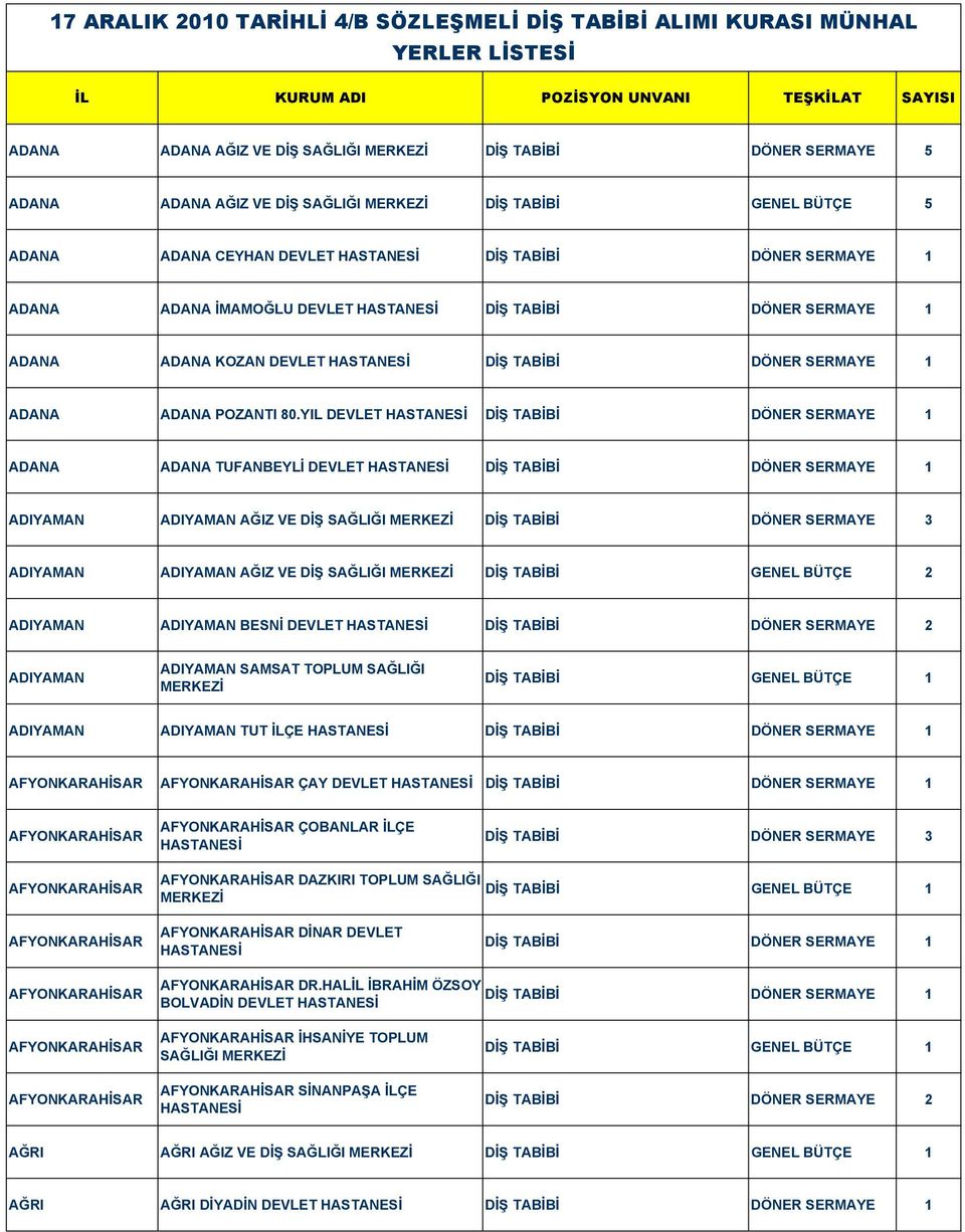 YIL DEVLET ADANA ADANA TUFANBEYLİ DEVLET ADIYAMAN ADIYAMAN AĞIZ VE DİŞ SAĞLIĞI DİŞ TABİBİ DÖNER SERMAYE 3 ADIYAMAN ADIYAMAN AĞIZ VE DİŞ SAĞLIĞI DİŞ TABİBİ GENEL BÜTÇE 2 ADIYAMAN ADIYAMAN BESNİ DEVLET