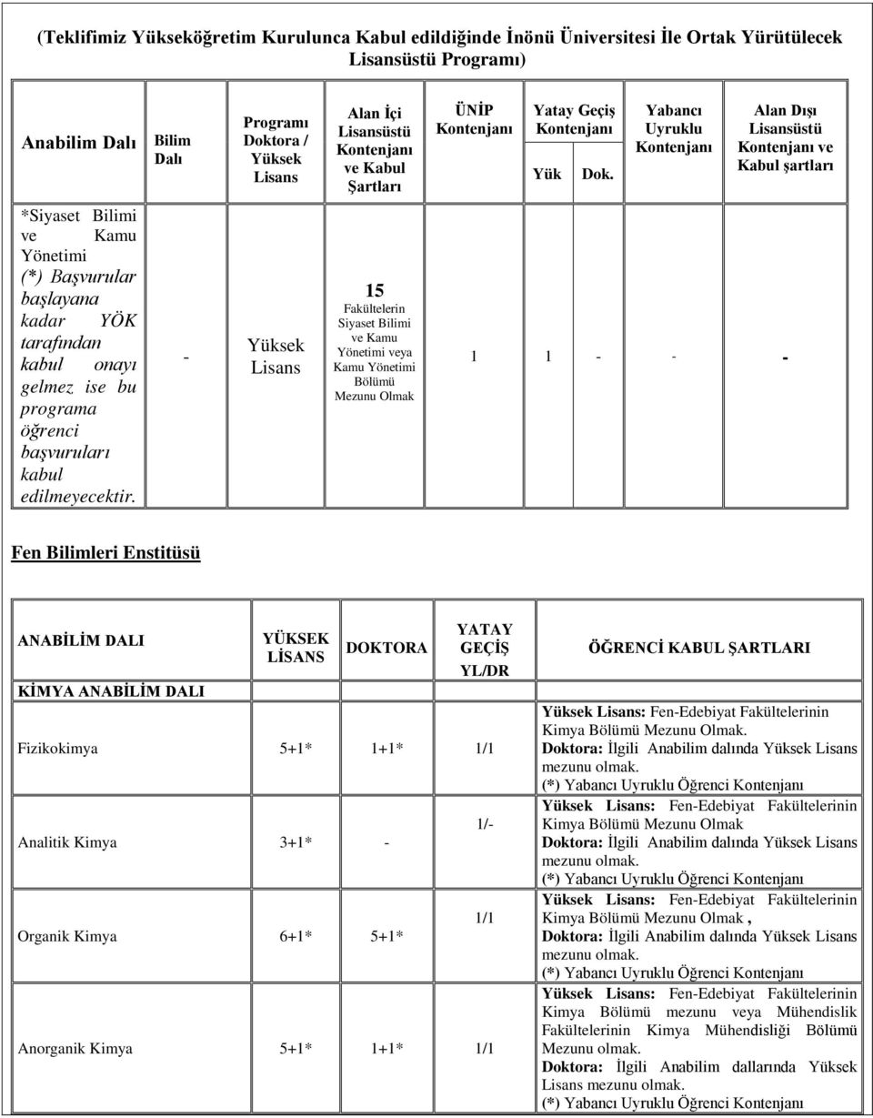 Yabancı Uyruklu Alan Dışı üstü ve Kabul şartları *Siyaset Bilimi ve Kamu Yönetimi (*) Başvurular başlayana kadar YÖK tarafından kabul onayı gelmez ise bu programa öğrenci başvuruları kabul