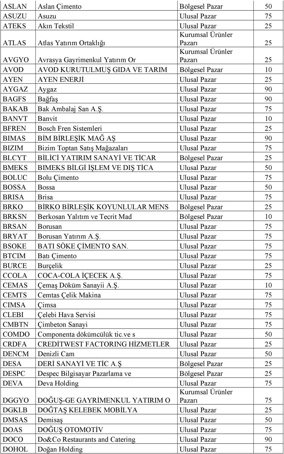 Ulusal Pazar 75 BANVT Banvit Ulusal Pazar 10 BFREN Bosch Fren Sistemleri Ulusal Pazar 25 BIMAS BİM BİRLEŞİK MAĞ AŞ Ulusal Pazar 90 BIZIM Bizim Toptan Satış Mağazaları Ulusal Pazar 75 BLCYT BİLİCİ