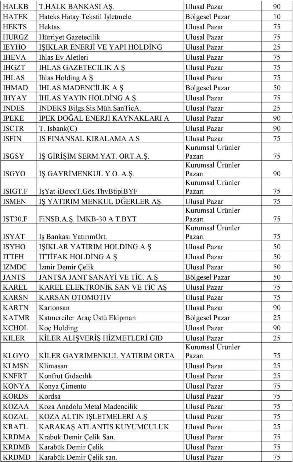 IHEVA İhlas Ev Aletleri Ulusal Pazar 75 IHGZT IHLAS GAZETECİLİK A.Ş Ulusal Pazar 75 IHLAS Ihlas Holding A.Ş. Ulusal Pazar 75 IHMAD İHLAS MADENCİLİK A.Ş Bölgesel Pazar 50 IHYAY İHLAS YAYIN HOLDİNG A.Ş. Ulusal Pazar 75 INDES INDEKS Bilgs.