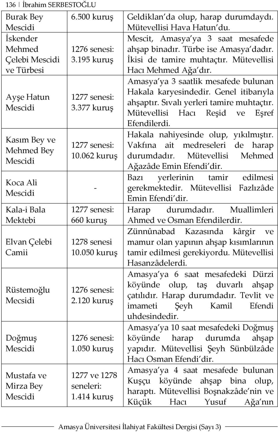 Türbe ise Amasya dadır. 3.195 kuruş İkisi de tamire muhtaçtır. Mütevellisi Hacı Mehmed Ağa dır. 1277 senesi: 3.377 kuruş 1277 senesi: 10.062 kuruş - 1277 senesi: 660 kuruş 1278 senesi 10.050 kuruş 2.