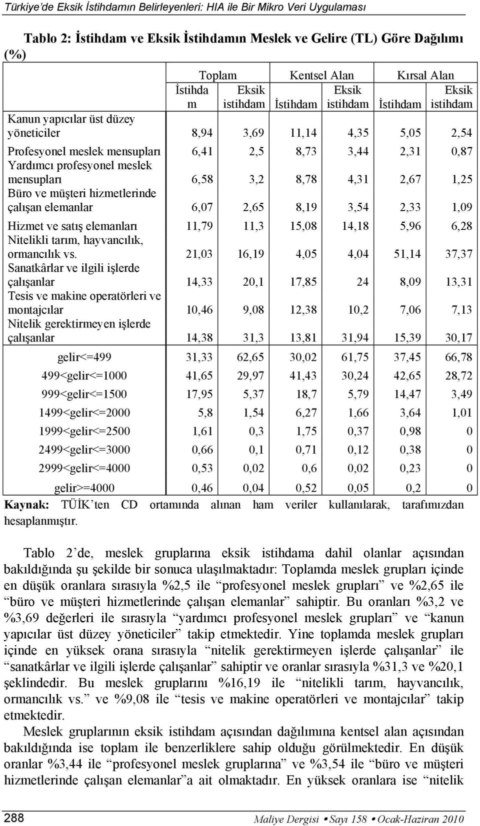 hizmetlerinde çalışan elemanlar 6,07 2,65 8,19 3,54 2,33 1,09 Hizmet ve satış elemanları 11,79 11,3 15,08 14,18 5,96 6,28 Nitelikli tarım, hayvancılık, ormancılık vs.