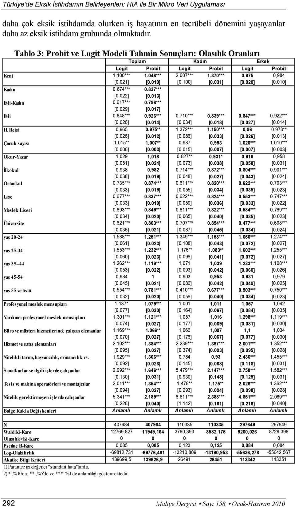 100] [0.031] [0.020] [0.010] Kadın 0.674*** 0.837*** [0.022] [0.013] Evli-Kadın 0.617*** 0.796*** [0.029] [0.017] Evli 0.848*** 0.926*** 0.710*** 0.839*** 0.847*** 0.922*** [0.026] [0.014] [0.034] [0.