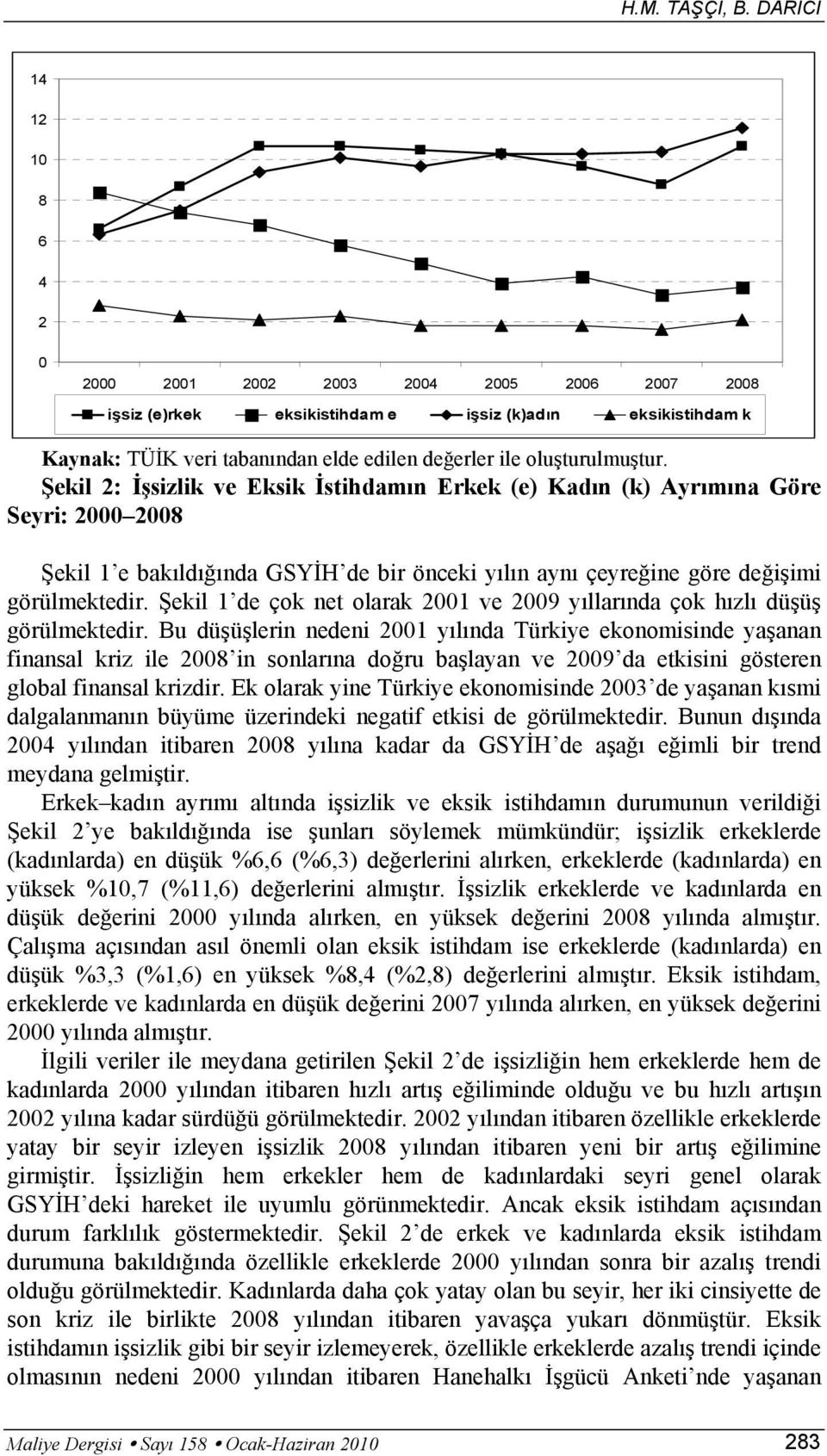 oluşturulmuştur. Şekil 2: İşsizlik ve Eksik İstihdamın Erkek (e) Kadın (k) Ayrımına Göre Seyri: 2000 2008 Şekil 1 e bakıldığında GSYİH de bir önceki yılın aynı çeyreğine göre değişimi görülmektedir.