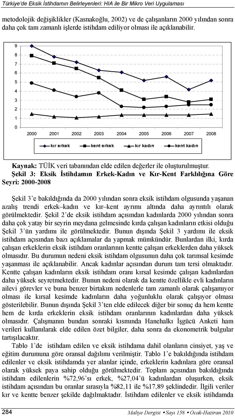 Şekil 3: Eksik İstihdamın Erkek-Kadın ve Kır-Kent Farklılığına Göre Seyri: 2000-2008 Şekil 3 e bakıldığında da 2000 yılından sonra eksik istihdam olgusunda yaşanan azalış trendi erkek kadın ve kır