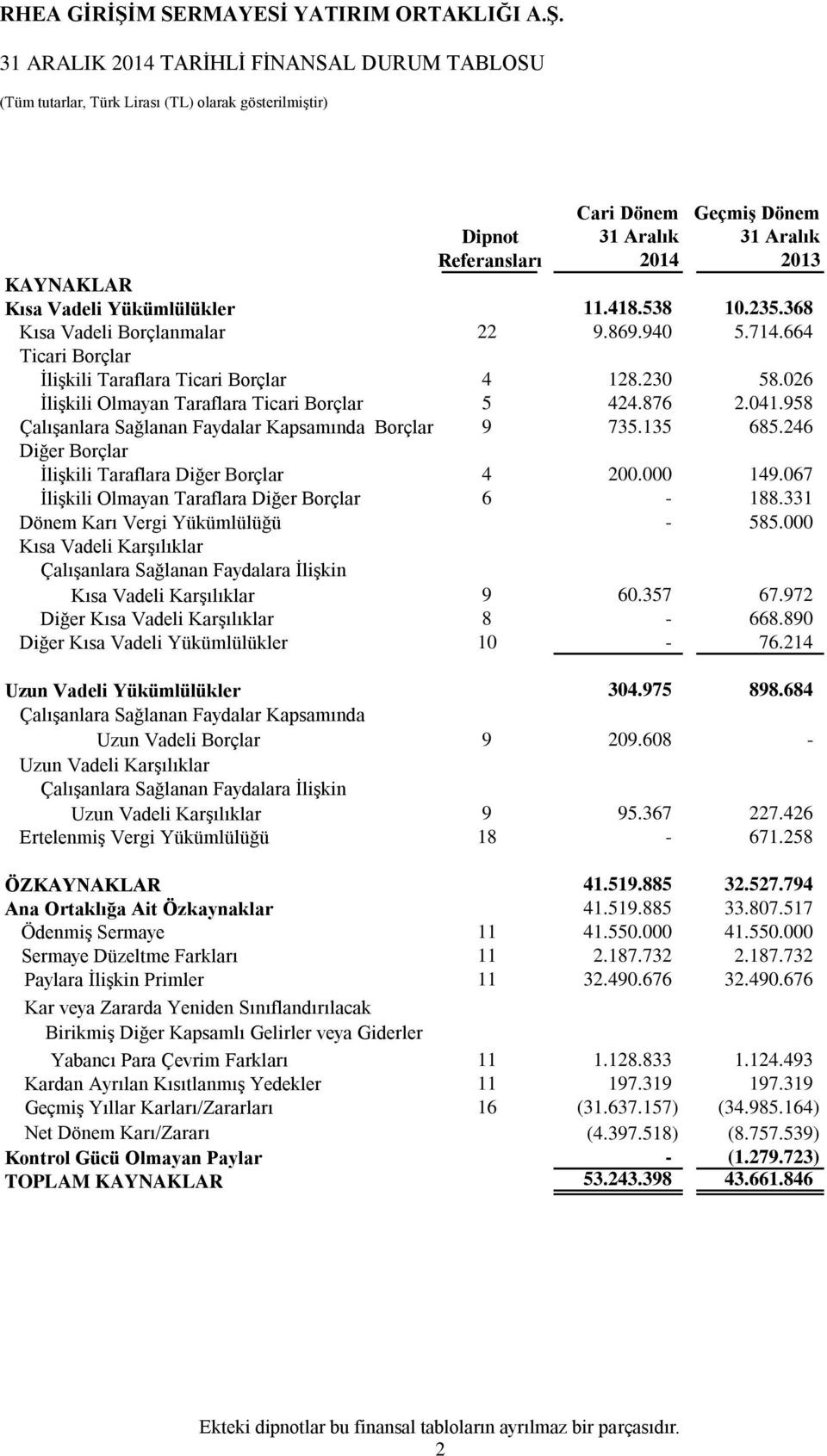 958 Çalışanlara Sağlanan Faydalar Kapsamında Borçlar 9 735.135 685.246 Diğer Borçlar İlişkili Taraflara Diğer Borçlar 4 200.000 149.067 İlişkili Olmayan Taraflara Diğer Borçlar 6-188.