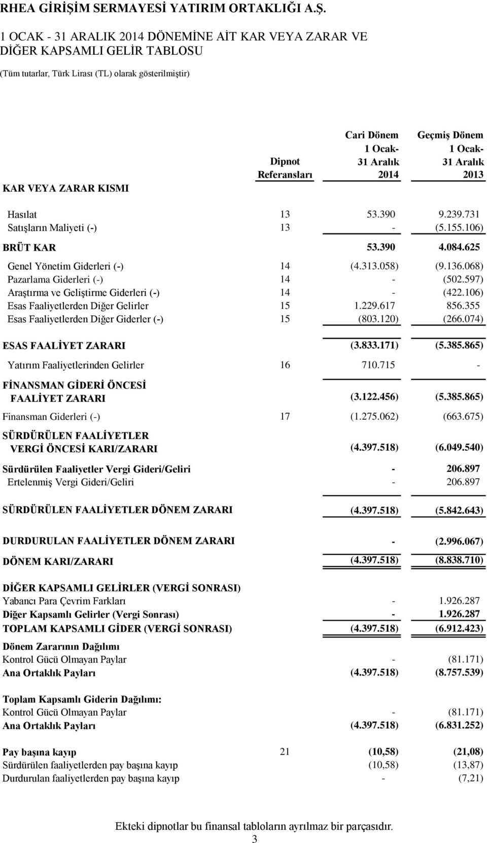 068) Pazarlama Giderleri (-) 14 - (502.597) Araştırma ve Geliştirme Giderleri (-) 14 - (422.106) Esas Faaliyetlerden Diğer Gelirler 15 1.229.617 856.355 Esas Faaliyetlerden Diğer Giderler (-) 15 (803.