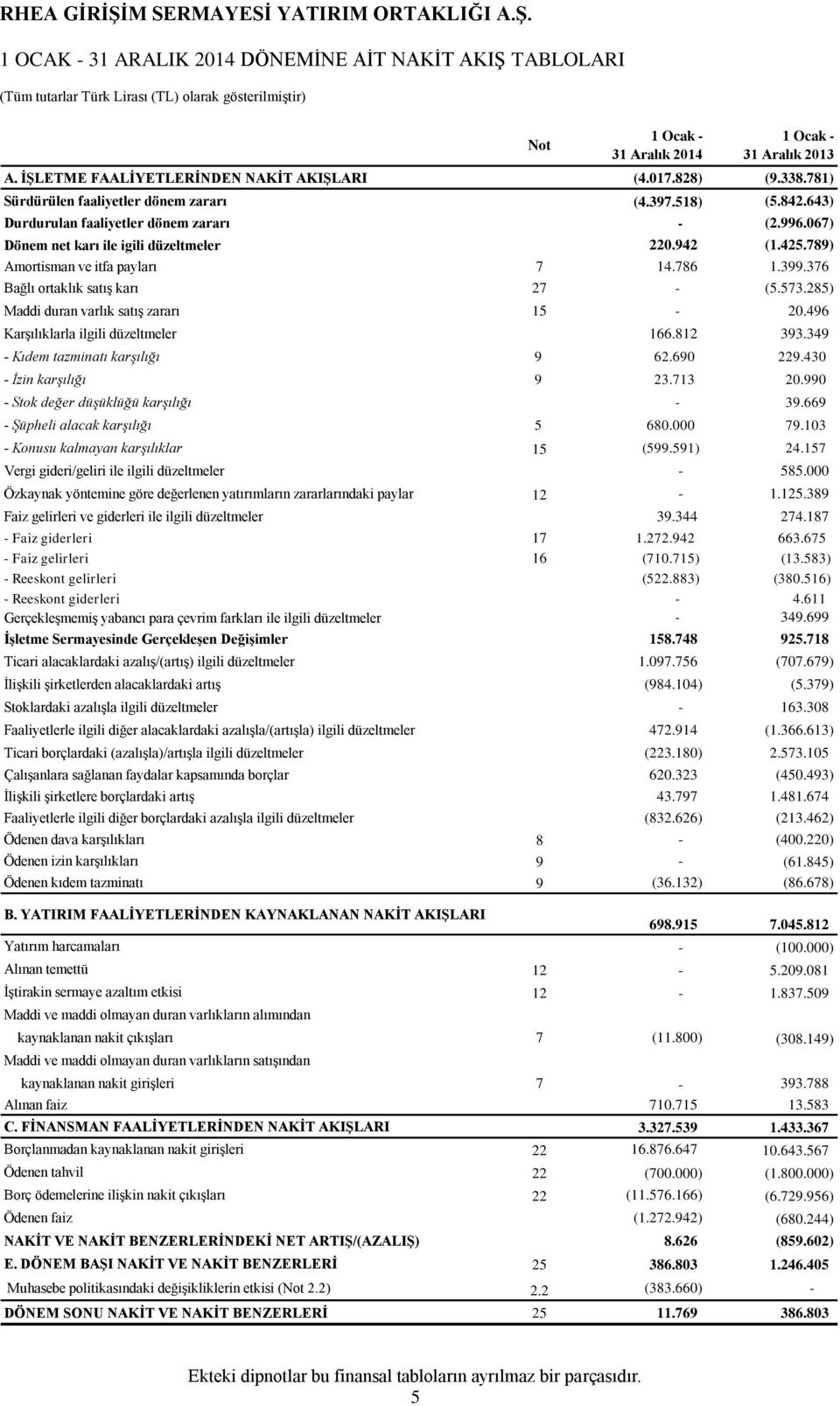 789) Amortisman ve itfa payları 7 14.786 1.399.376 Bağlı ortaklık satış karı 27 - (5.573.285) Maddi duran varlık satış zararı 15-20.496 Karşılıklarla ilgili düzeltmeler 166.812 393.