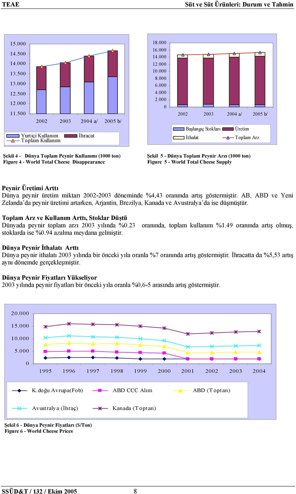 000 0 2002 2003 2004 a/ 2005 b/ Başlangıç Stokları Üretim İthalat Toplam Arz Şekil 4 - Dünya Toplam Peynir Kullanımı (1000 ton) Figure 4 - World Total Cheese Disappearance Şekil 5 - Dünya Toplam