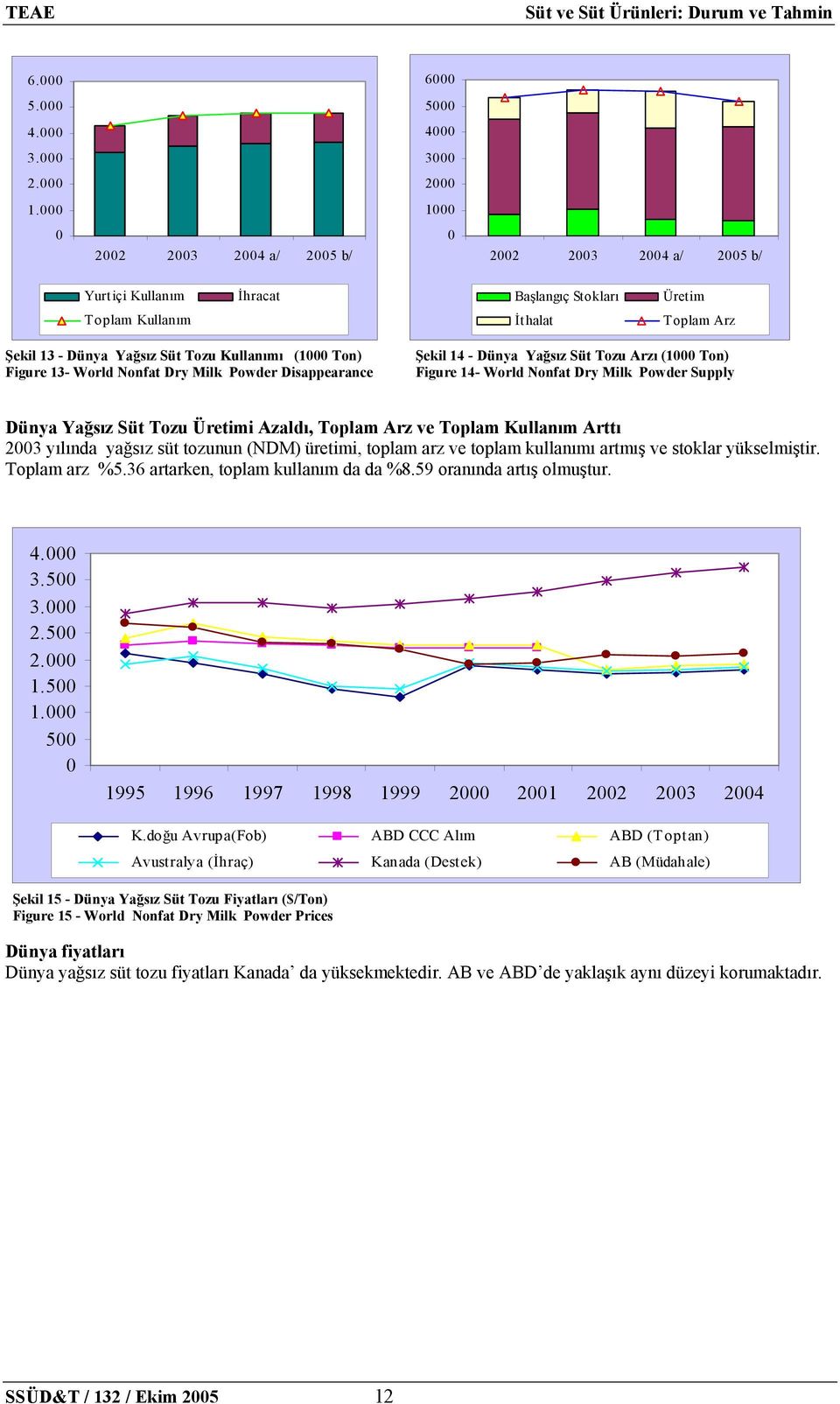 Ton) Figure 13- World Nonfat Dry Milk Powder Disappearance Şekil 14 - Dünya Yağsız Süt Tozu Arzı (1000 Ton) Figure 14- World Nonfat Dry Milk Powder Supply Dünya Yağsız Süt Tozu Üretimi Azaldı, Toplam