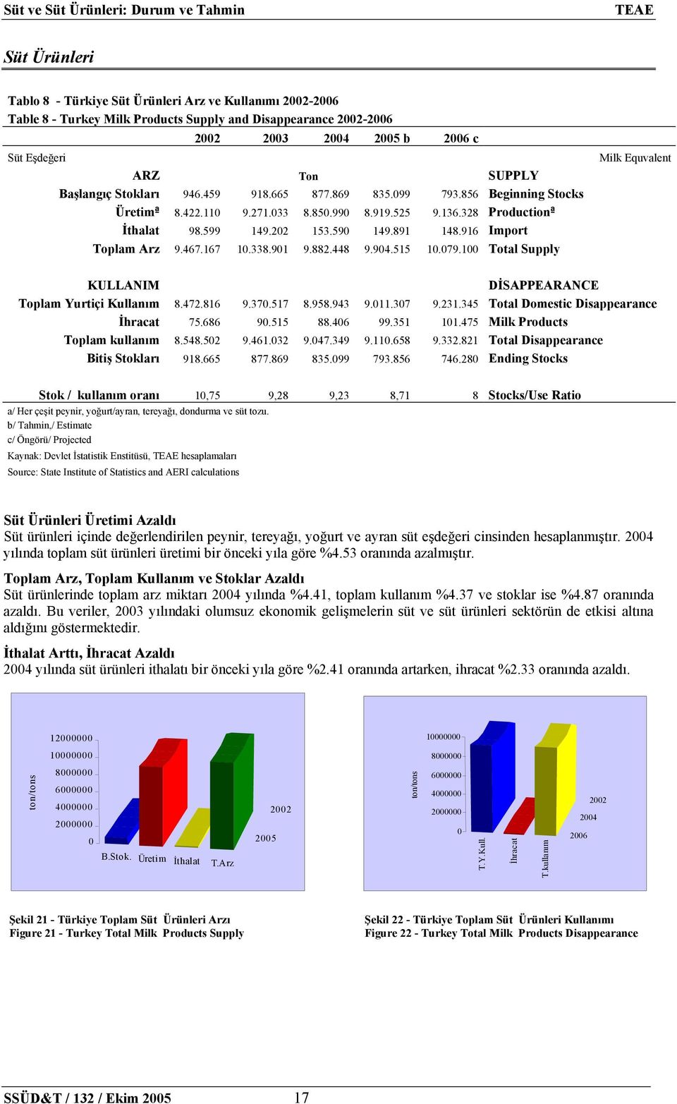 599 149.202 153.590 149.891 148.916 Import Toplam Arz 9.467.167 10.338.901 9.882.448 9.904.515 10.079.100 Total Supply Milk Equvalent KULLANIM DİSAPPEARANCE Toplam Yurtiçi Kullanım 8.472.816 9.370.