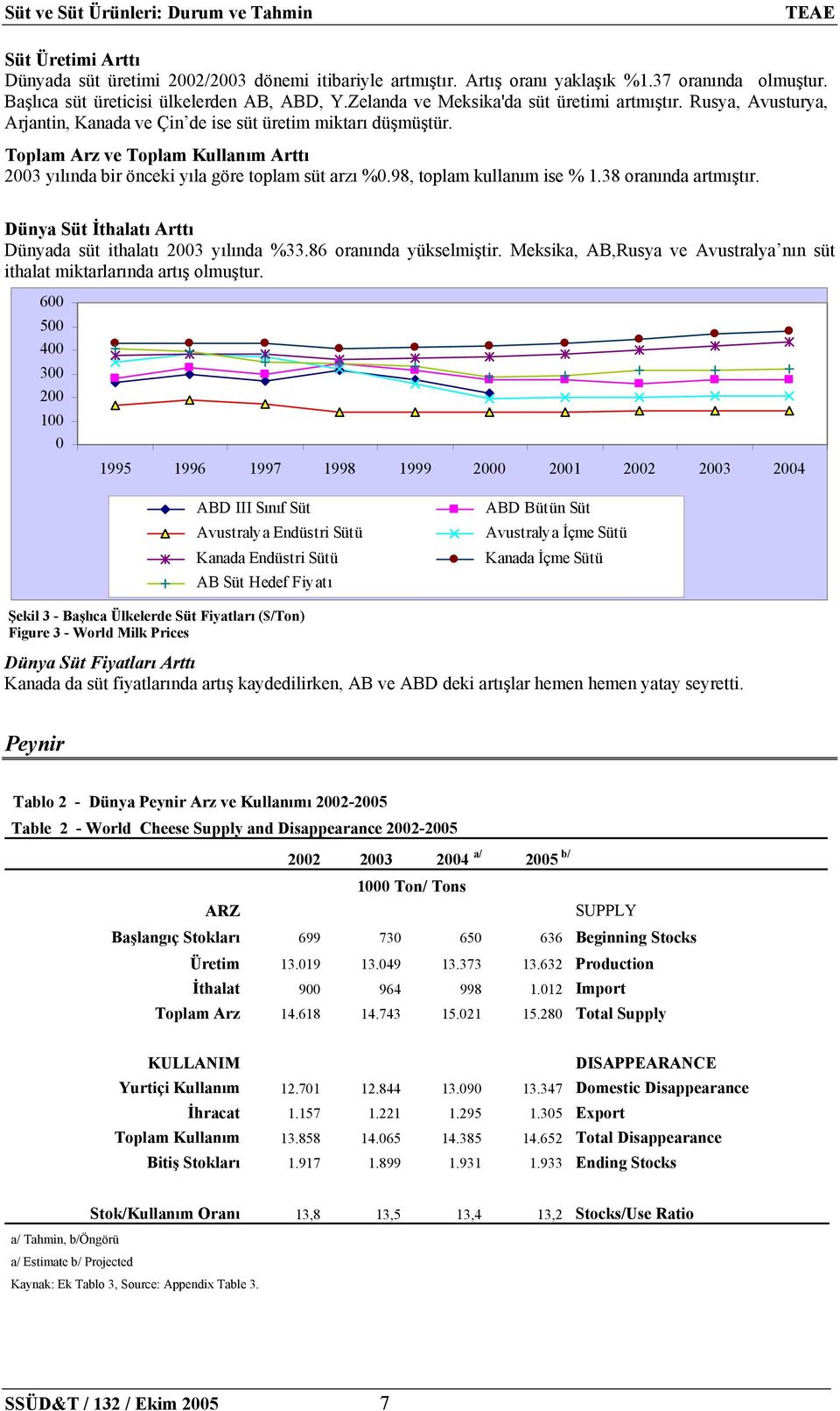 Toplam Arz ve Toplam Kullanım Arttı 2003 yılında bir önceki yıla göre toplam süt arzı %0.98, toplam kullanım ise % 1.38 oranında artmıştır.