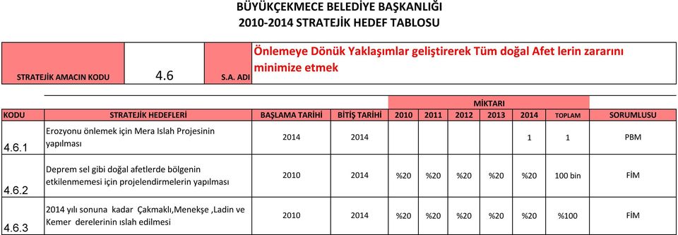 1 Erozyonu önlemek için Mera Islah Projesinin yapılması 2014 2014 1 1 4.6.