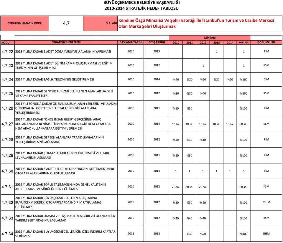 7.25 VE KAMP FAALİYETLERİ 2012 %30 %30 %40 %100 2011 YILI SONUNA KADAR ÖNEMLİ KURUMLARIN YERLERİNİ VE ULAŞIM 4.7.26 GÜZERGAHINI GÖSTEREN HARİTALARIN İLGİLİ ALANLARA 2011 %50 %50 %100 YERLEŞTİRİLMESİ 2014 YILINA KADAR "ÖNCE İNSAN GELİR" GERÇEĞİNİN ARAÇ 4.