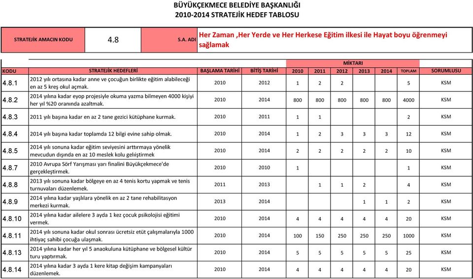 2014 800 800 800 800 800 4000 4.8.3 2011 yılı başına kadar en az 2 tane gezici kütüphane kurmak. 2011 1 1 2 4.8.4 2014 yılı başına kadar toplamda 12 bilgi evine sahip olmak. 2014 1 2 3 3 3 12 4.8.5 2014 yılı sonuna kadar eğitim seviyesini arttırmaya yönelik mevcudun dışında en az 10 meslek kolu gelıiştirmek 2014 2 2 2 2 2 10 4.