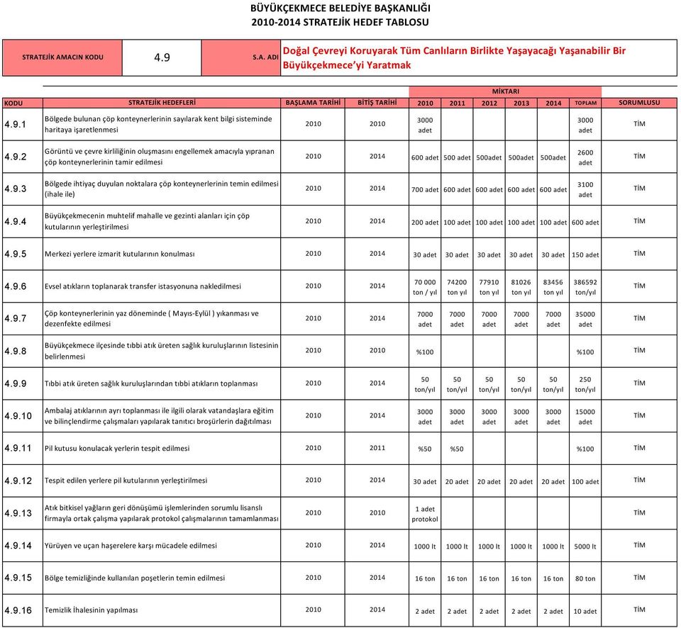 9.3 2014 3100 700 adet 600 adet 600 adet 600 adet 600 adet (ihale ile) adet Büyükçekmecenin muhtelif mahalle ve gezinti alanları için çöp 4.9.4 2014 200 adet 100 adet 100 adet 100 adet 100 adet 600 adet kutularının yerleştirilmesi 4.