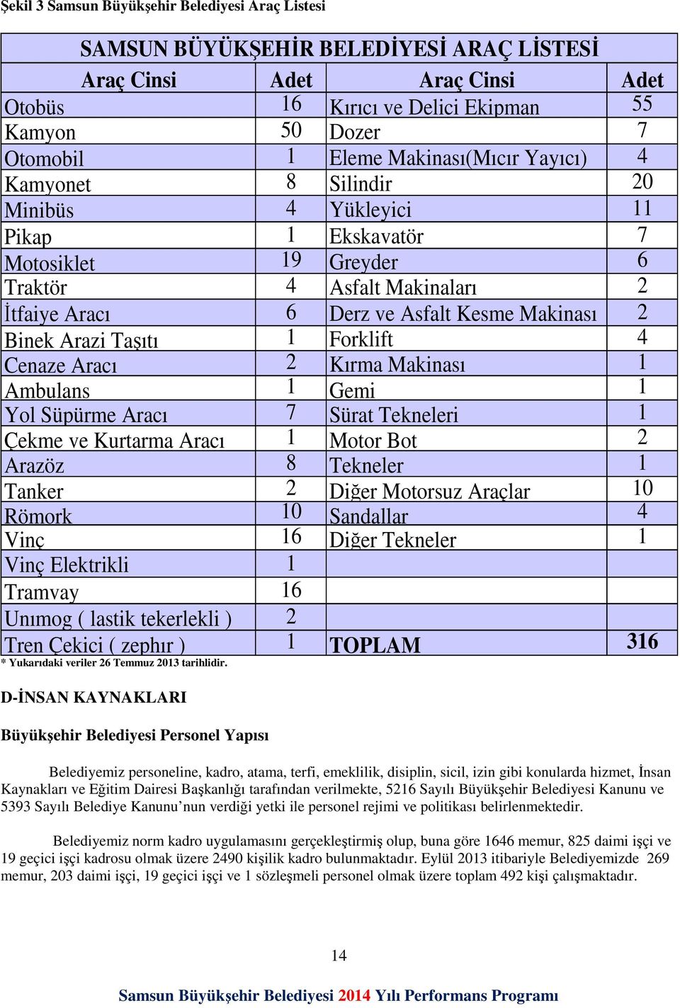 4 Cenaze Aracı 2 Kırma Makinası 1 Ambulans 1 Gemi 1 Yol Süpürme Aracı 7 Sürat Tekneleri 1 Çekme ve Kurtarma Aracı 1 Motor Bot 2 Arazöz 8 Tekneler 1 Tanker 2 Diğer Motorsuz Araçlar 10 Römork 10