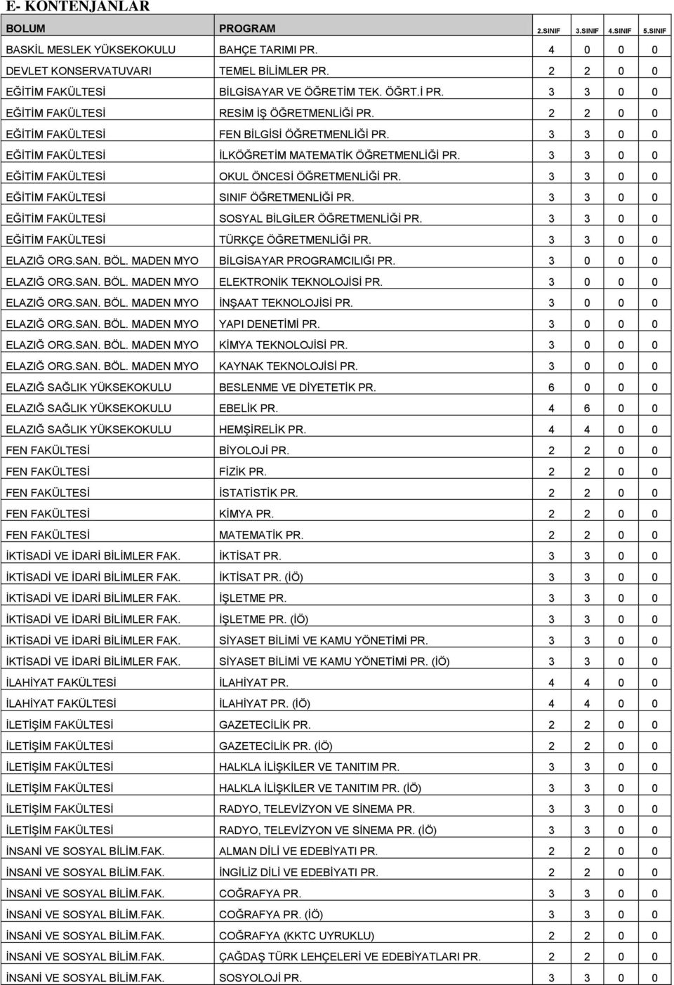 3 3 0 0 EĞİTİM FAKÜLTESİ İLKÖĞRETİM MATEMATİK ÖĞRETMENLİĞİ PR. 3 3 0 0 EĞİTİM FAKÜLTESİ OKUL ÖNCESİ ÖĞRETMENLİĞİ PR. 3 3 0 0 EĞİTİM FAKÜLTESİ SINIF ÖĞRETMENLİĞİ PR.