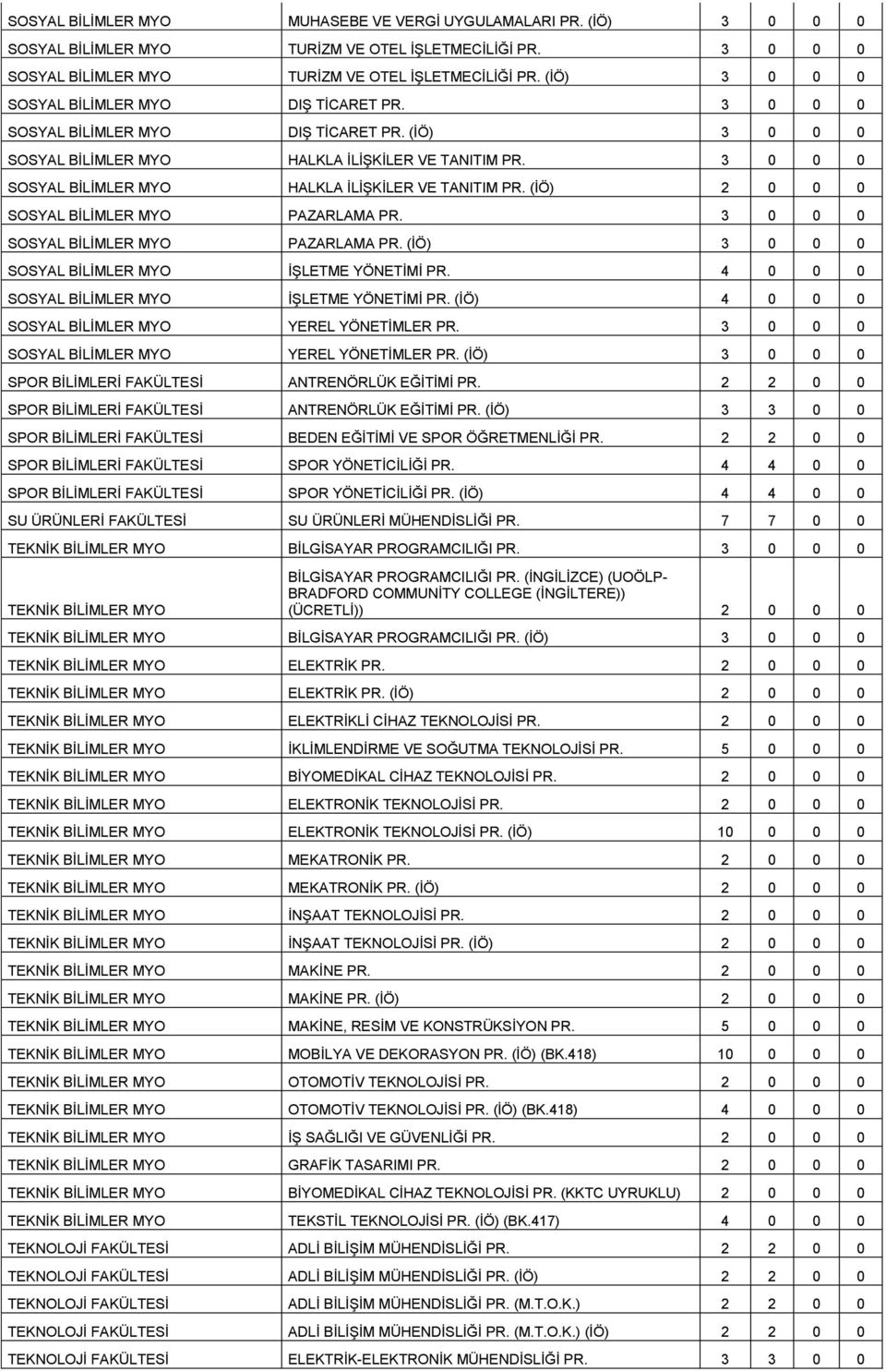 3 0 0 0 SOSYAL BİLİMLER MYO PAZARLAMA PR. (İÖ) 3 0 0 0 SOSYAL BİLİMLER MYO İŞLETME YÖNETİMİ PR. 4 0 0 0 SOSYAL BİLİMLER MYO İŞLETME YÖNETİMİ PR. (İÖ) 4 0 0 0 SOSYAL BİLİMLER MYO YEREL YÖNETİMLER PR.