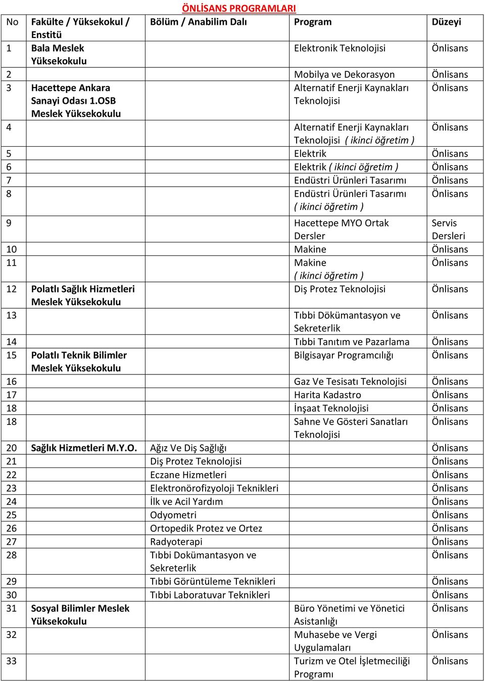 OSB Meslek okulu Teknolojisi 4 Alternatif Enerji Kaynakları Önlisans Teknolojisi ( ikinci öğretim ) 5 Elektrik Önlisans 6 Elektrik ( ikinci öğretim ) Önlisans 7 Endüstri Ürünleri Tasarımı Önlisans 8