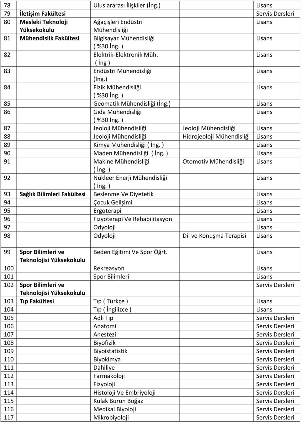 ) 87 Jeoloji Mühendisliği Jeoloji Mühendisliği 88 Jeoloji Mühendisliği Hidrojeoloji Mühendisliği 89 Kimya Mühendisliği ( İng. ) 90 Maden Mühendisliği ( İng.