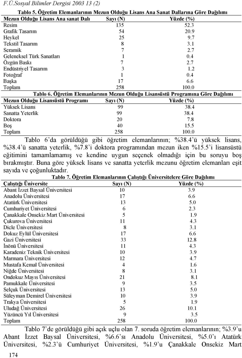 Öğretim Elemanlarının Mezun Olduğu Lisansüstü Programına Göre Dağılımı Mezun Olduğu Lisansüstü Programı Sayı (N) Yüzde (%) Yüksek Lisans 99 38.4 Sanatta Yeterlik 99 38.4 Doktora 20 7.8 Boş 40 15.