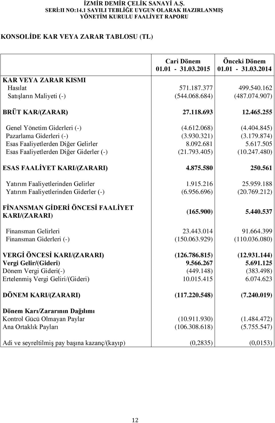 505 Esas Faaliyetlerden Diğer Giderler (-) (21.793.405) (10.247.480) ESAS FAALİYET KARI/(ZARARI) 4.875.580 250.561 Yatırım Faaliyetlerinden Gelirler 1.915.216 25.959.