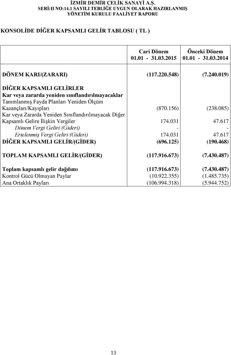 085) Kar veya Zararda Yeniden Sınıflandırılmayacak Diğer Kapsamlı Gelire İlişkin Vergiler 174.031 47.617 Dönem Vergi Geliri/(Gideri) - - Ertelenmiş Vergi Geliri/(Gideri) 174.031 47.617 DİĞER KAPSAMLI GELİR/(GİDER) (696.