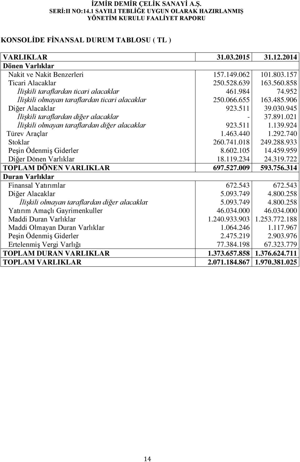 945 İlişkili taraflardan diğer alacaklar - 37.891.021 İlişkili olmayan taraflardan diğer alacaklar 923.511 1.139.924 Türev Araçlar 1.463.440 1.292.740 Stoklar 260.741.018 249.288.