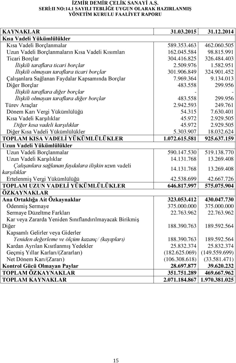 364 9.134.013 Diğer Borçlar 483.558 299.956 İlişkili taraflara diğer borçlar - - İlişkili olmayan taraflara diğer borçlar 483.558 299.956 Türev Araçlar 2.942.593 249.