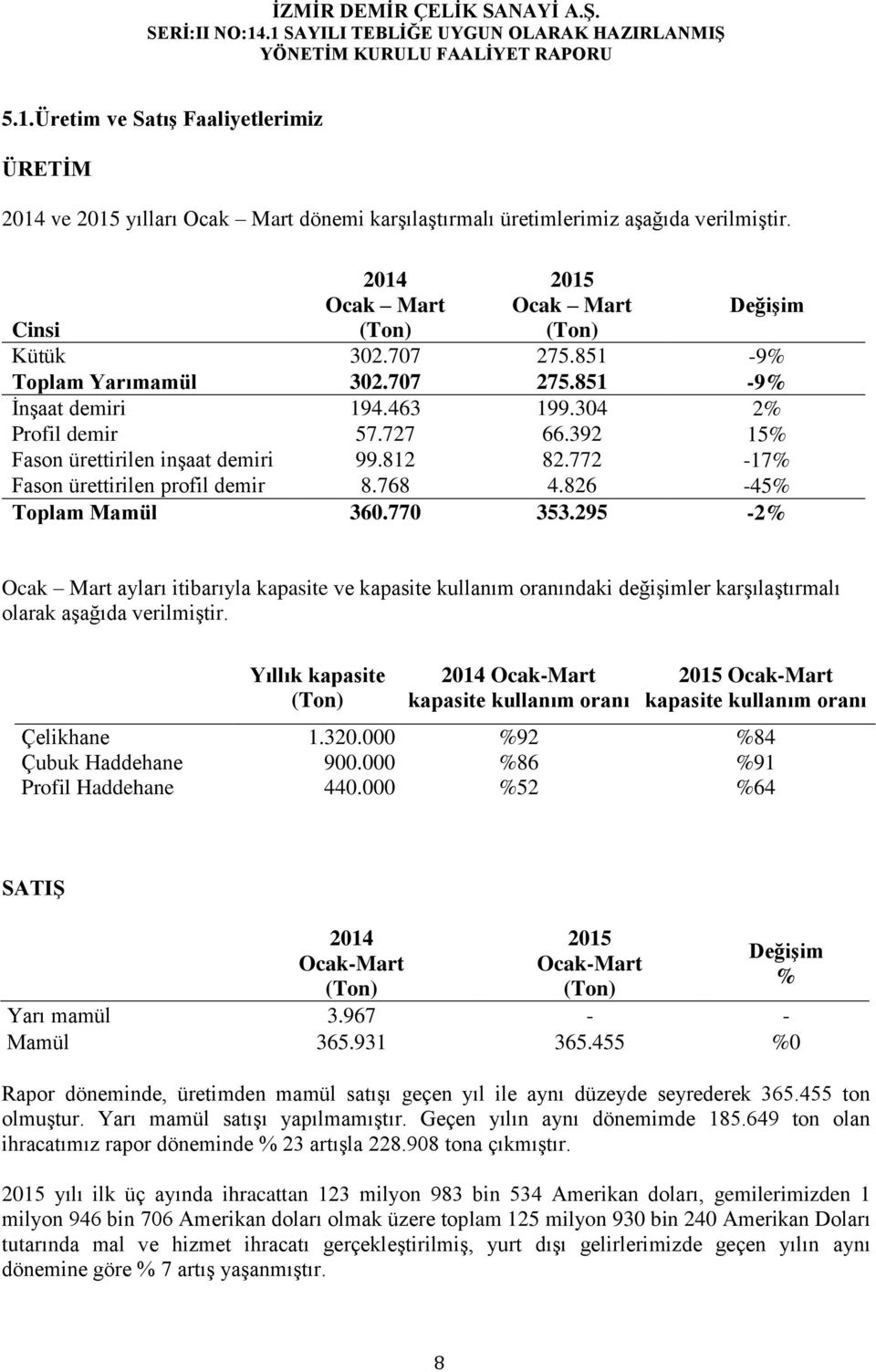 768 4.826-45% Toplam Mamül 360.770 353.295-2% Ocak Mart ayları itibarıyla kapasite ve kapasite kullanım oranındaki değişimler karşılaştırmalı olarak aşağıda verilmiştir.