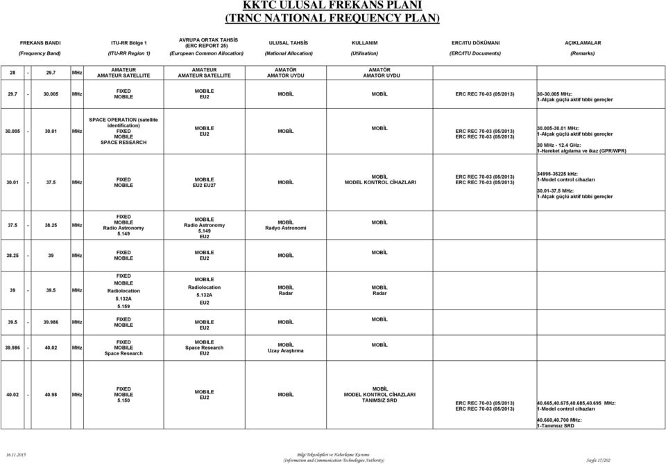 7 MHz AMATEUR AMATEUR SATELLITE AMATEUR AMATEUR SATELLITE AMATÖR AMATÖR UYDU AMATÖR AMATÖR UYDU 29.7-30.005 MHz EU2 30-30.005 MHz: 1-Alçak güçlü aktif tıbbi gereçler 30.005-30.