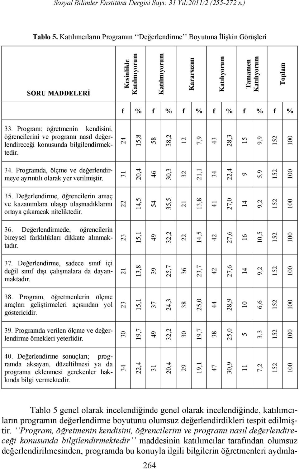 Program; öğretmenin kendisini, öğrencilerini ve programı nasıl değerlendireceği konusunda bilgilendirmektedir. 24 15,8 58 38,2 12 7,9 43 28,3 15 9,9 34.