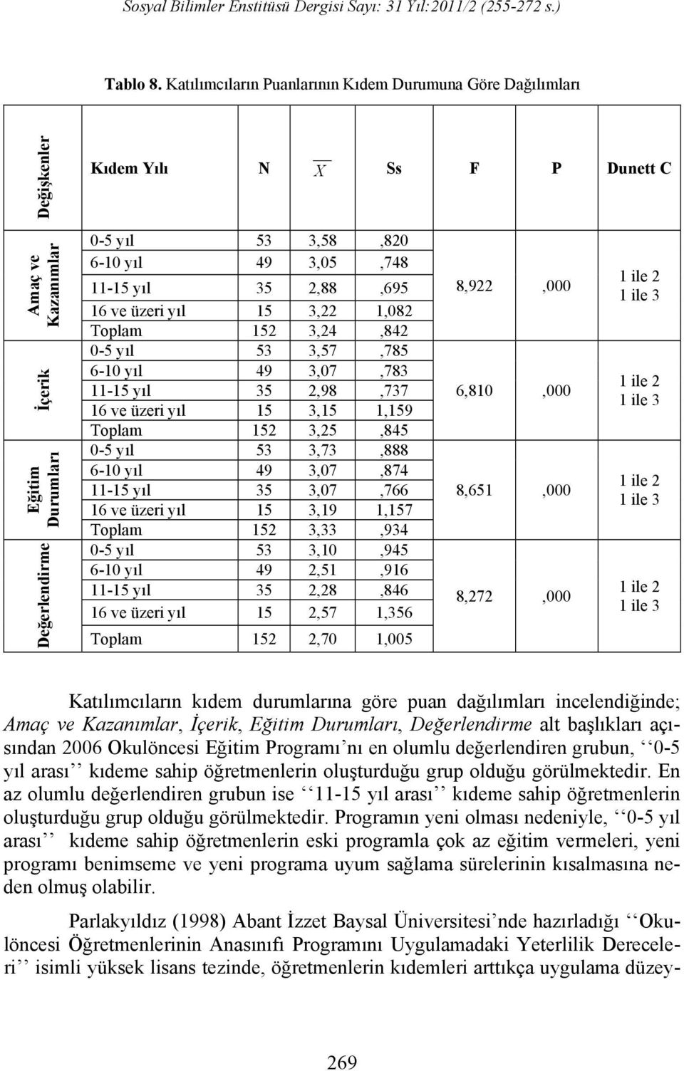 11-15 yıl 35 2,88,695 16 ve üzeri yıl 15 3,22 1,082 Toplam 3,24,842 0-5 yıl 53 3,57,785 6-10 yıl 49 3,07,783 11-15 yıl 35 2,98,737 16 ve üzeri yıl 15 3,15 1,159 Toplam 3,25,845 0-5 yıl 53 3,73,888