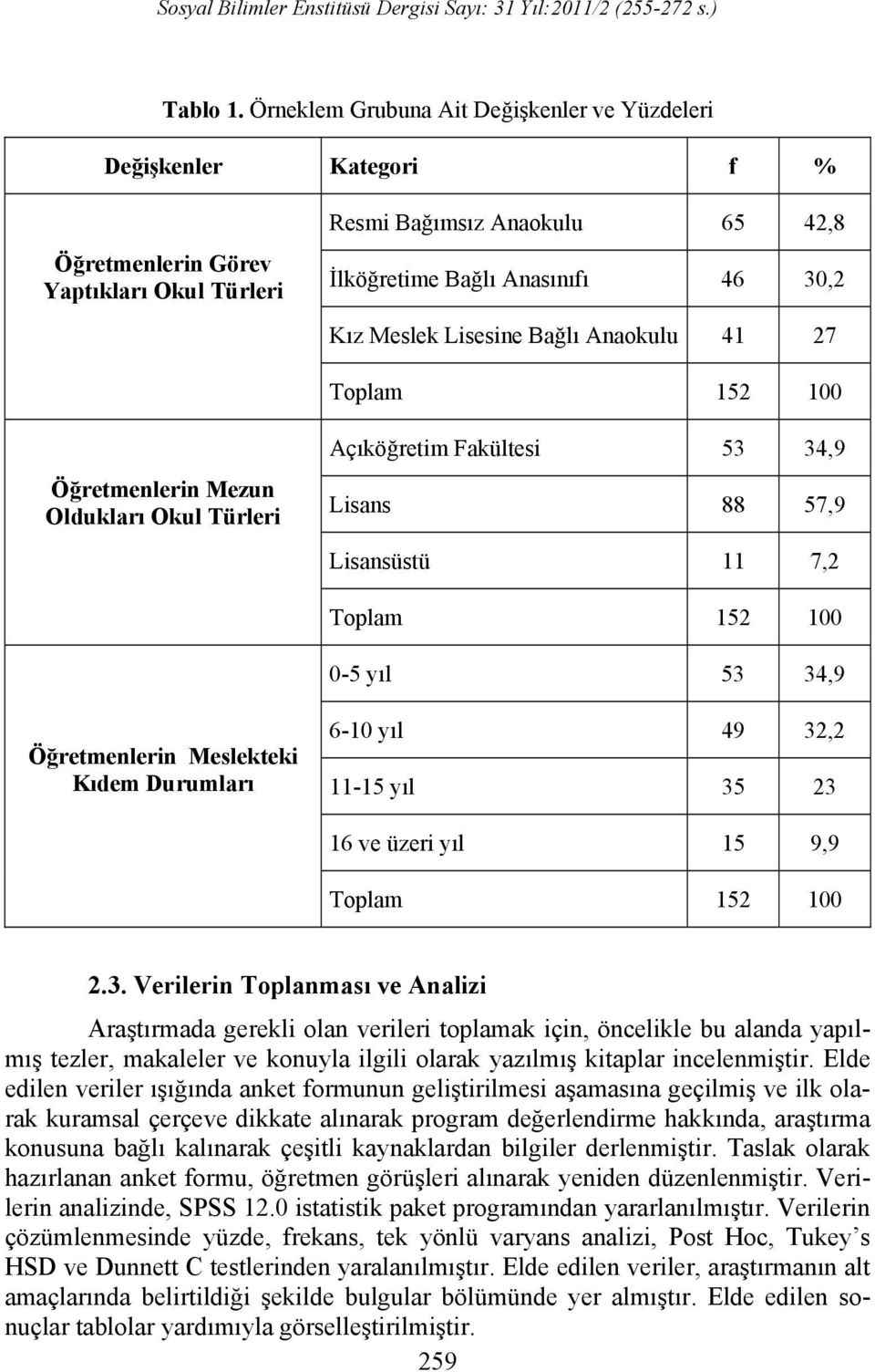 Lisesine Bağlı Anaokulu 41 27 Toplam Öğretmenlerin Mezun Oldukları Okul Türleri Açıköğretim Fakültesi 53 34,9 Lisans 88 57,9 Lisansüstü 11 7,2 Toplam 0-5 yıl 53 34,9 Öğretmenlerin Meslekteki Kıdem