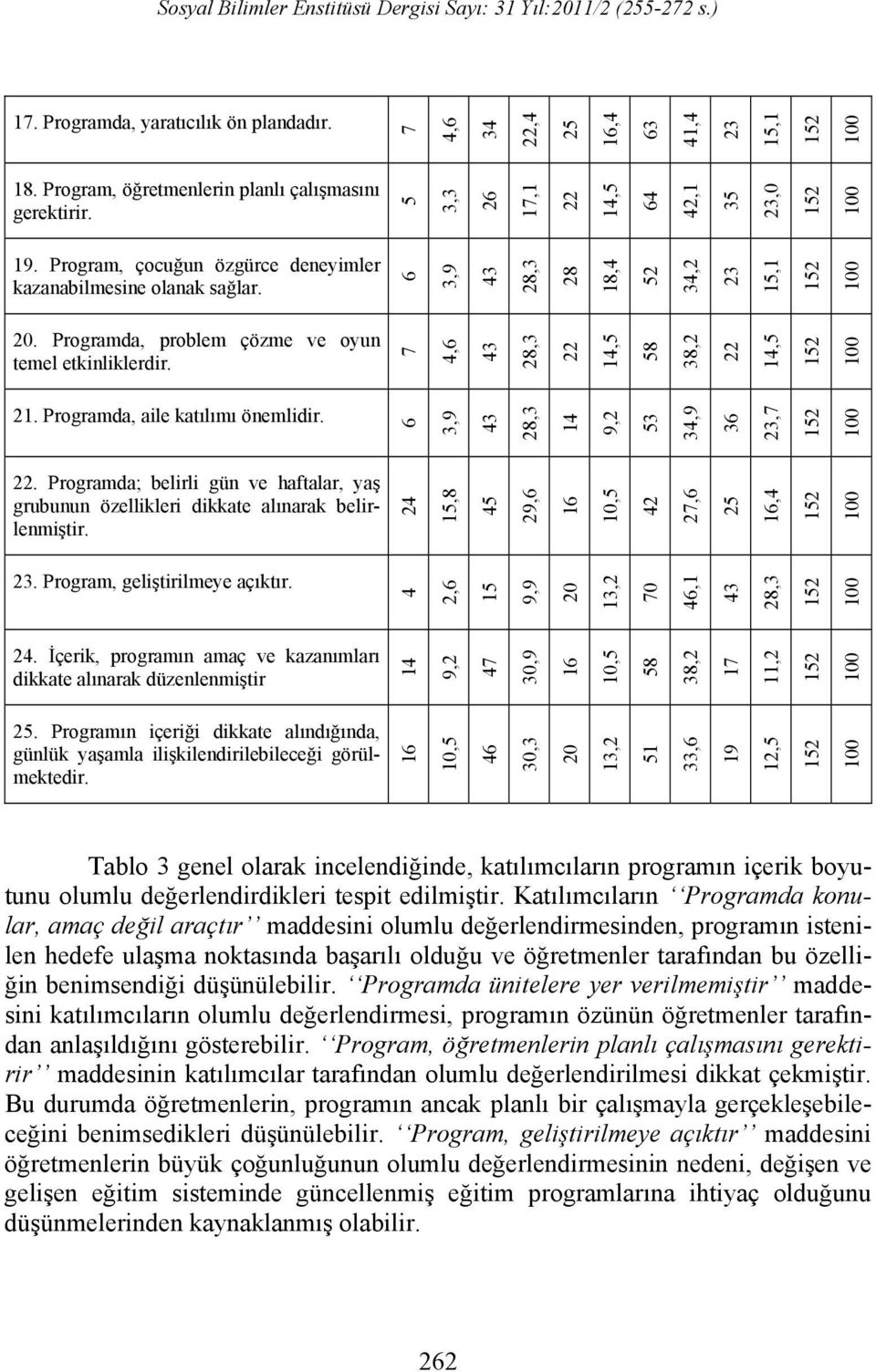 7 4,6 43 28,3 22 14,5 58 38,2 22 14,5 21. Programda, aile katılımı önemlidir. 6 3,9 43 28,3 14 9,2 53 34,9 36 23,7 22.