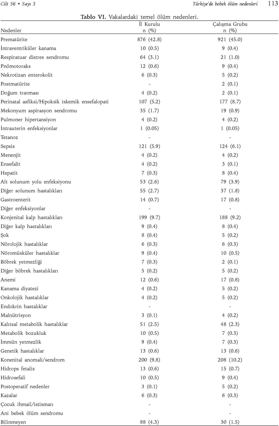 1) Doğum travması 4 (0.2) 2 (0.1) Perinatal asfiksi/hipoksik iskemik ensefalopati 107 (5.2) 177 (8.7) Mekonyum aspirasyon sendromu 35 (1.7) 19 (0.9) Pulmoner hipertansiyon 4 (0.2) 4 (0.