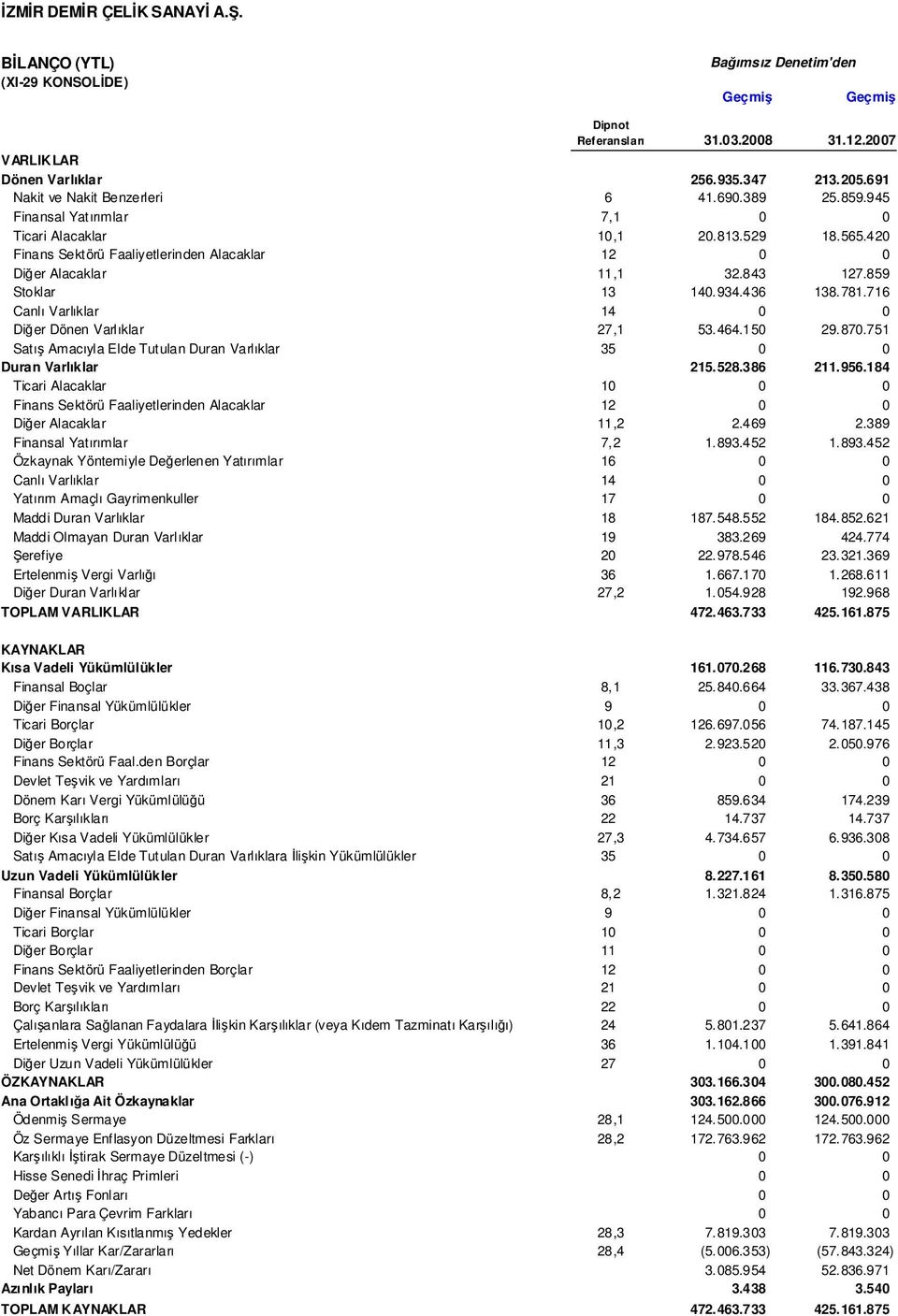 843 127.859 Stoklar 13 140.934.436 138.781.716 Canlı Varlıklar 14 0 0 Dier Dönen Varlıklar 27,1 53.464.150 29.870.751 Satı Amacıyla Elde Tutulan Duran Varlıklar 35 0 0 Duran Varlıklar 215.528.386 211.