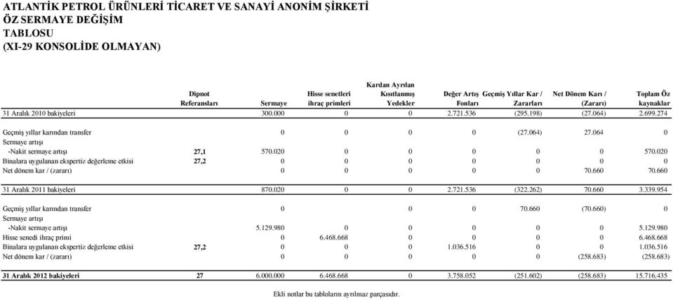 064 0 Sermaye artışı -Nakit sermaye artışı 27,1 570.020 0 0 0 0 0 570.020 Binalara uygulanan ekspertiz değerleme etkisi 27,2 0 0 0 0 0 0 0 Net dönem kar / (zararı) 0 0 0 0 0 70.660 70.