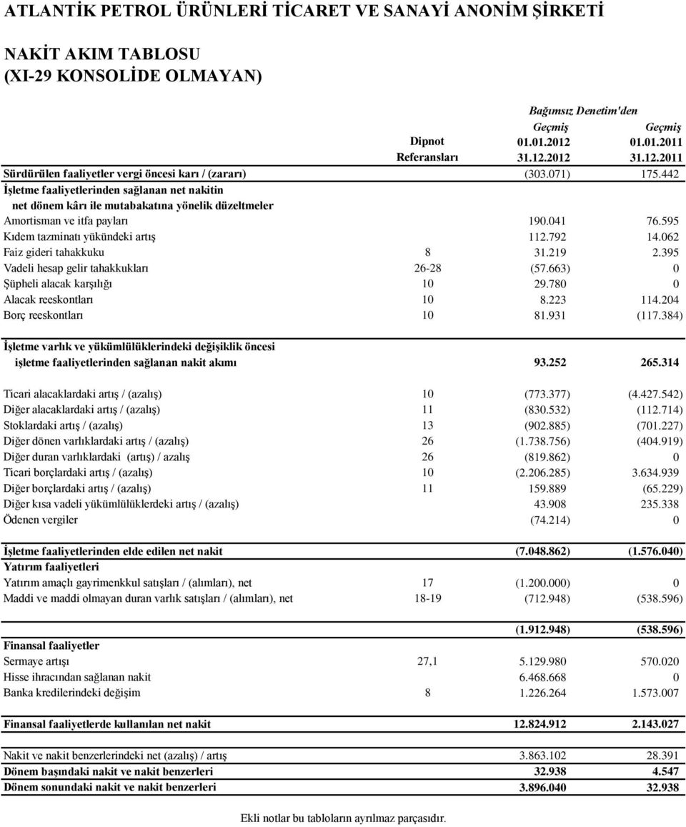 442 İşletme faaliyetlerinden sağlanan net nakitin net dönem kârı ile mutabakatına yönelik düzeltmeler Amortisman ve itfa payları 190.041 76.595 Kıdem tazminatı yükündeki artış 112.792 14.